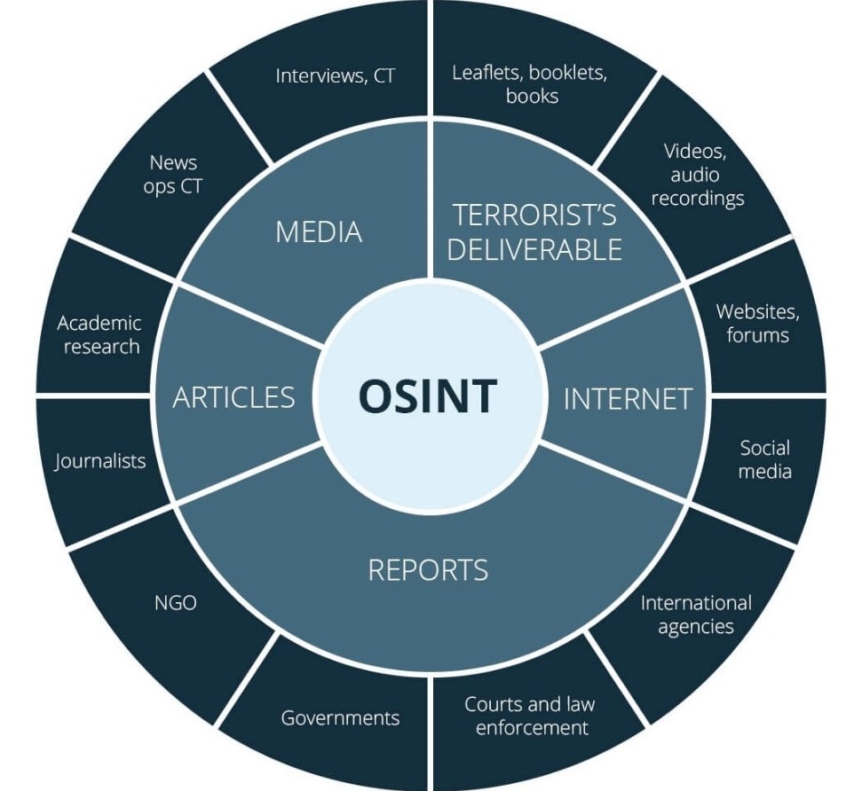 osint